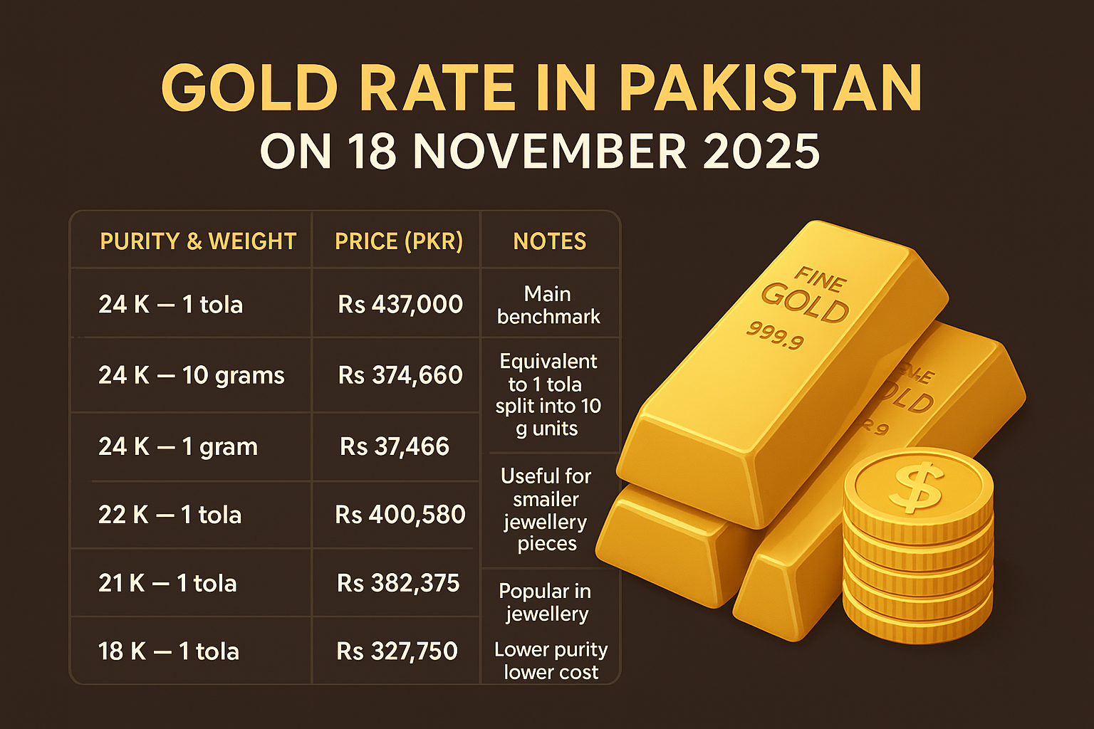 Gold Rate in Pakistan on 18 November 2025